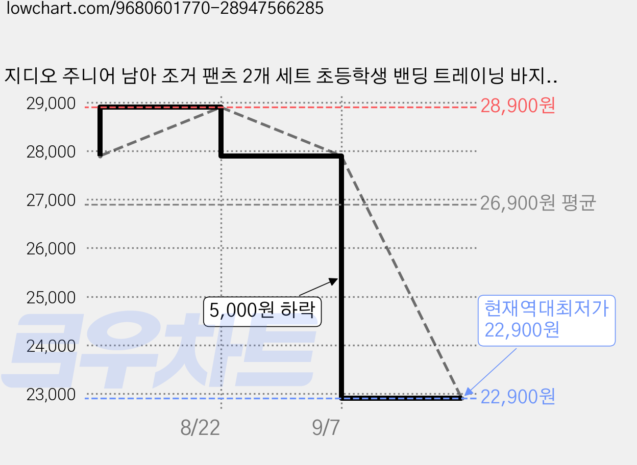 지디오 주니어 남아 조거 팬츠 2개 세트 초등학생 밴딩 트레이닝 바지 가을 긴바지 가격 변동 차트, 현재가 22,900원, 역대최저가