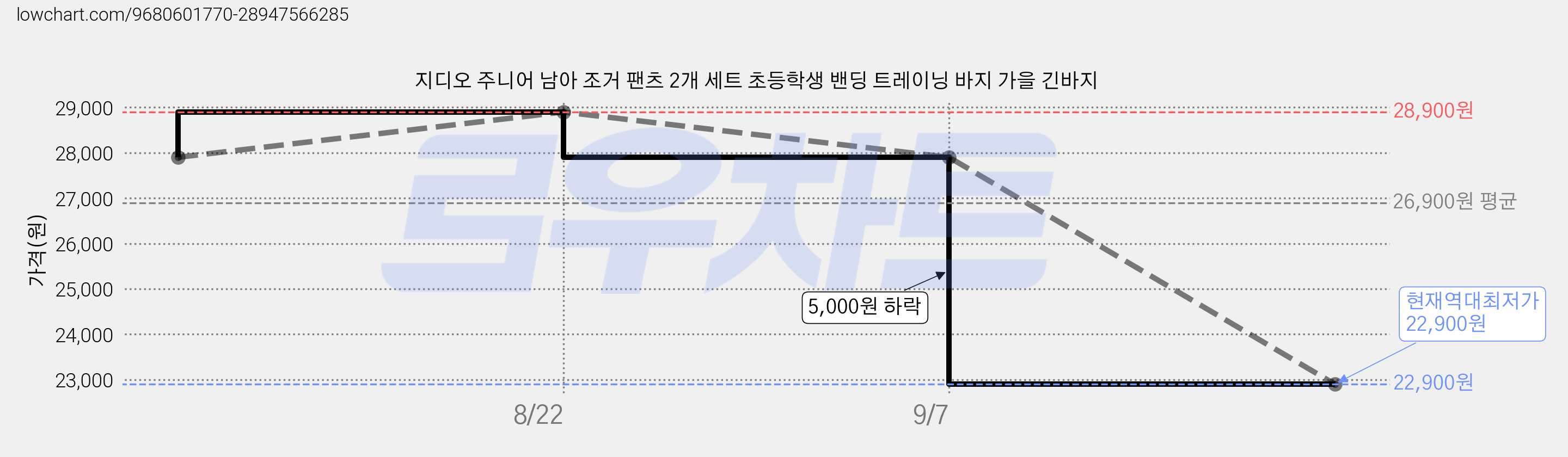 지디오 주니어 남아 조거 팬츠 2개 세트 초등학생 밴딩 트레이닝 바지 가을 긴바지 가격 변동 차트, 현재가 22,900원, 역대최저가