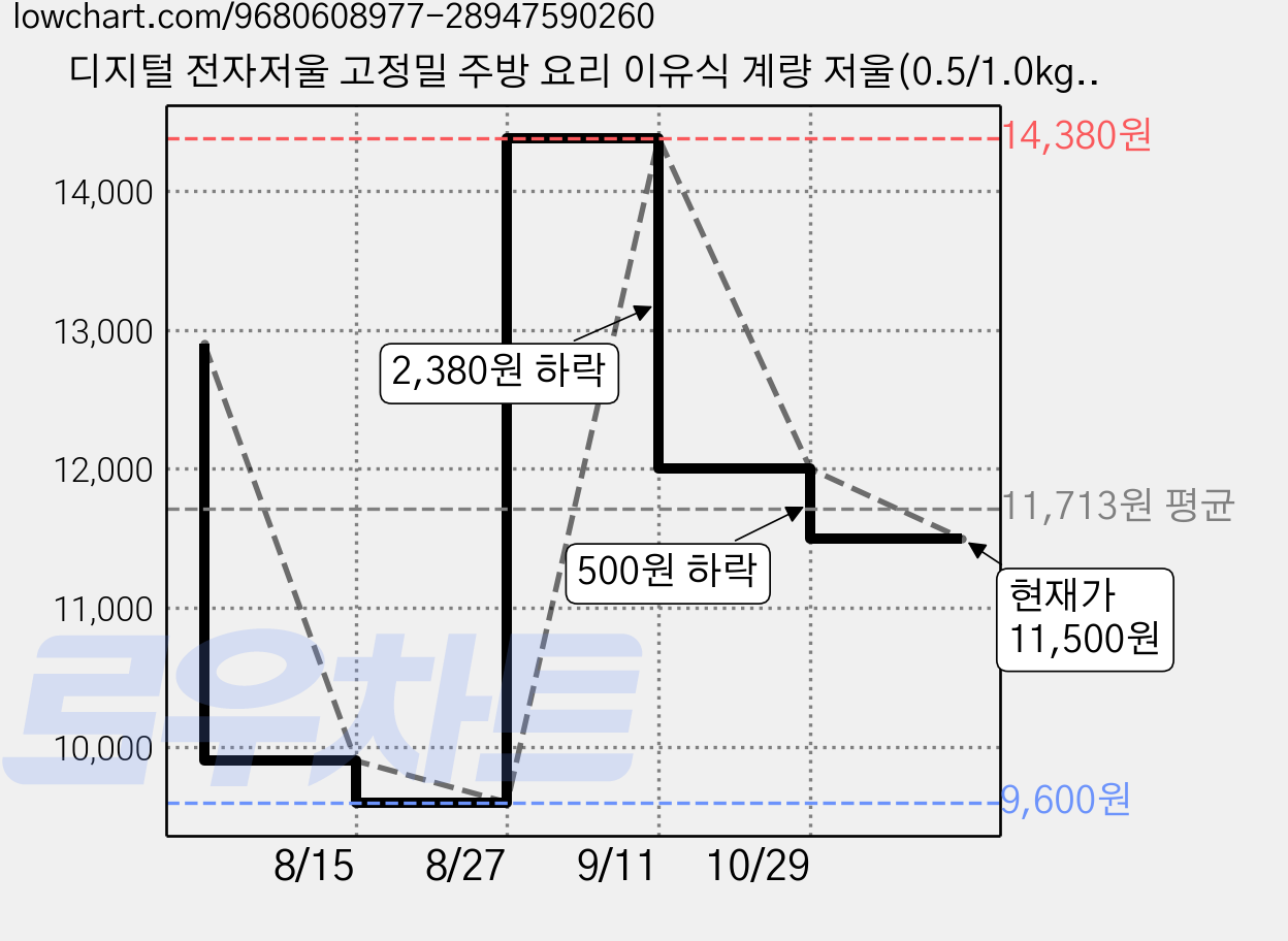 디지털 전자저울 고정밀 주방 요리 이유식 계량 저울(0.5/1.0kg), 실버, 0.01g 초정밀, 0.5kg 가격 변동 차트, 현재가 11,500원, 관측 최저가 9,600원