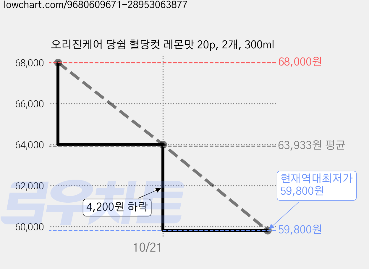 오리진케어 당쉼 혈당컷 레몬맛 20p, 2개, 300ml 가격 변동 차트, 현재가 59,800원, 역대최저가