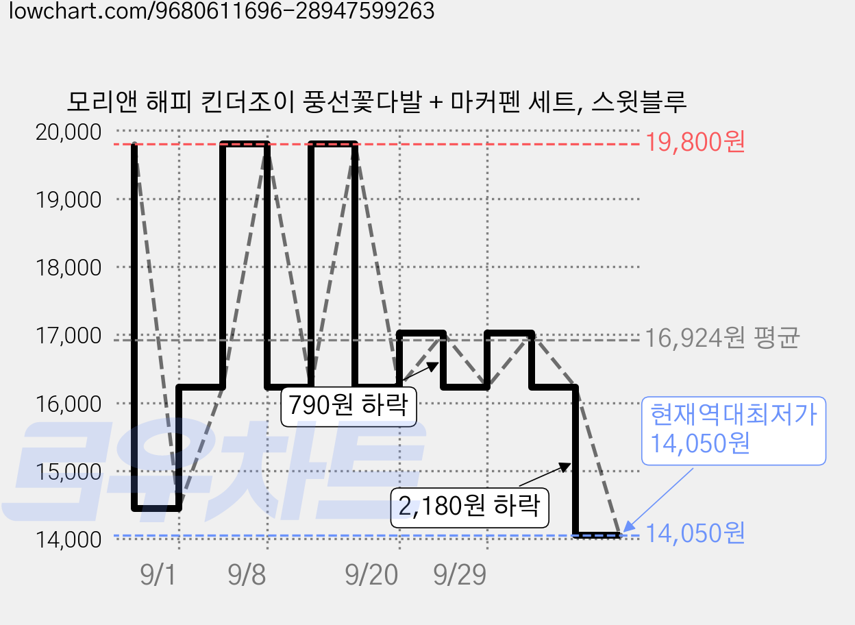 모리앤 해피 킨더조이 풍선꽃다발 + 마커펜 세트, 스윗블루 가격 변동 차트, 현재가 14,050원, 역대최저가