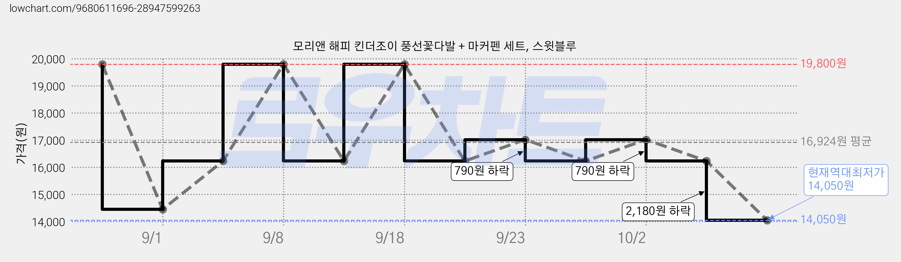모리앤 해피 킨더조이 풍선꽃다발 + 마커펜 세트, 스윗블루 가격 변동 차트, 현재가 14,050원, 역대최저가