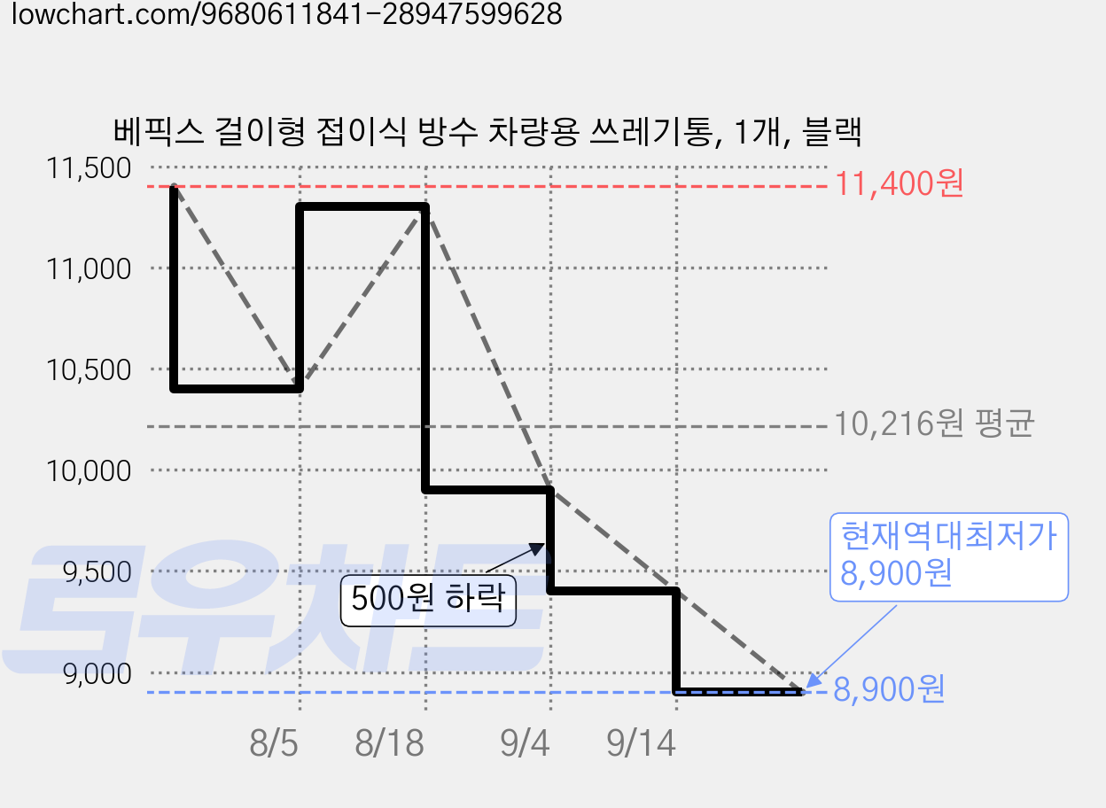 베픽스 걸이형 접이식 방수 차량용 쓰레기통, 1개, 블랙 가격 변동 차트, 현재가 8,900원, 역대최저가