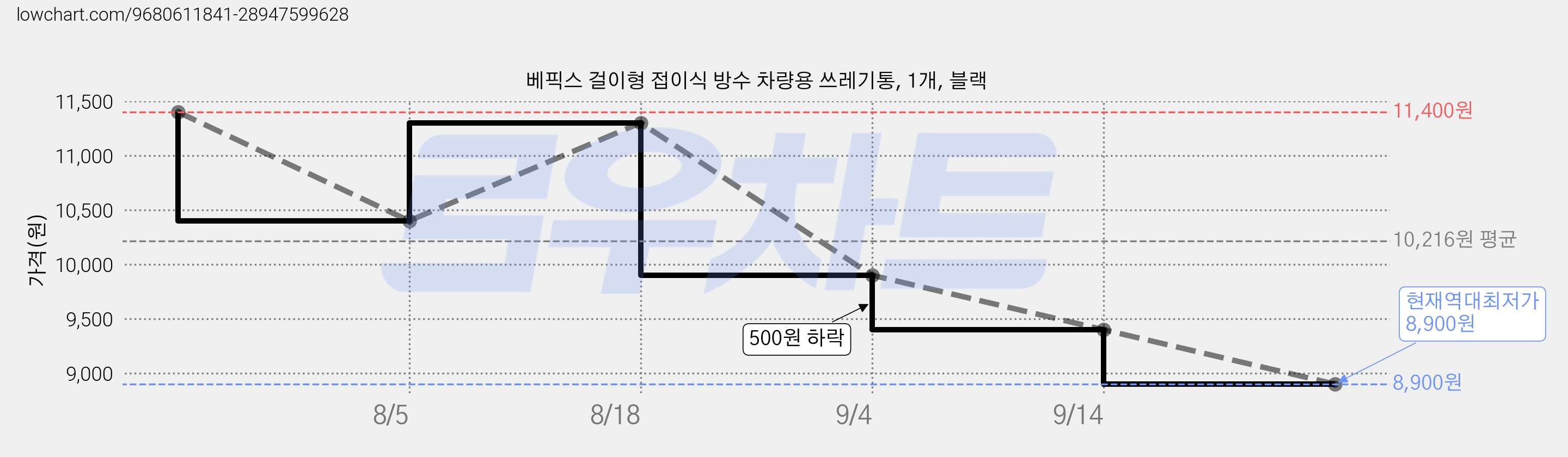 베픽스 걸이형 접이식 방수 차량용 쓰레기통, 1개, 블랙 가격 변동 차트, 현재가 8,900원, 역대최저가