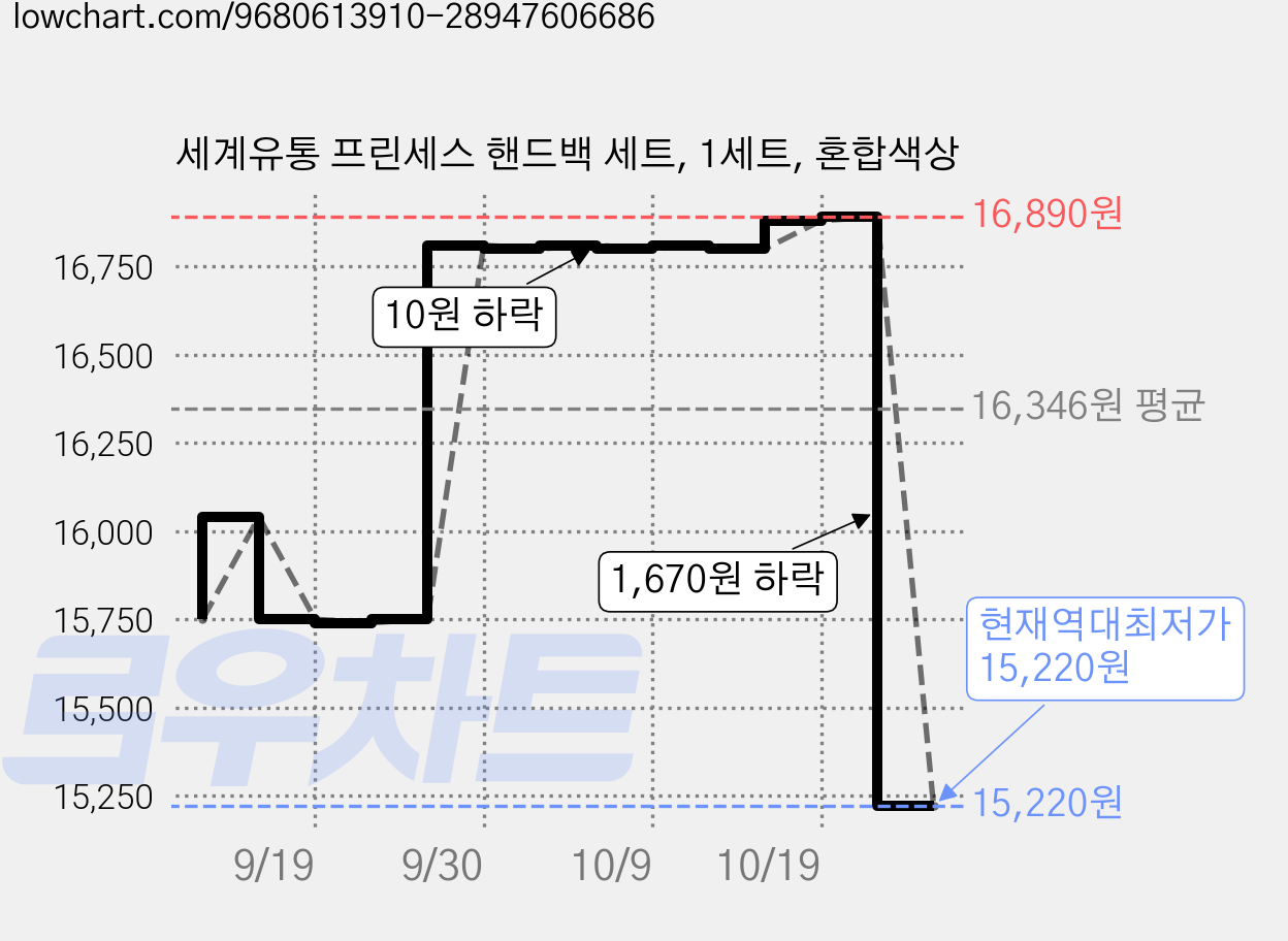 세계유통 프린세스 핸드백 세트, 1세트, 혼합색상 가격 변동 차트, 현재가 15,220원, 역대최저가