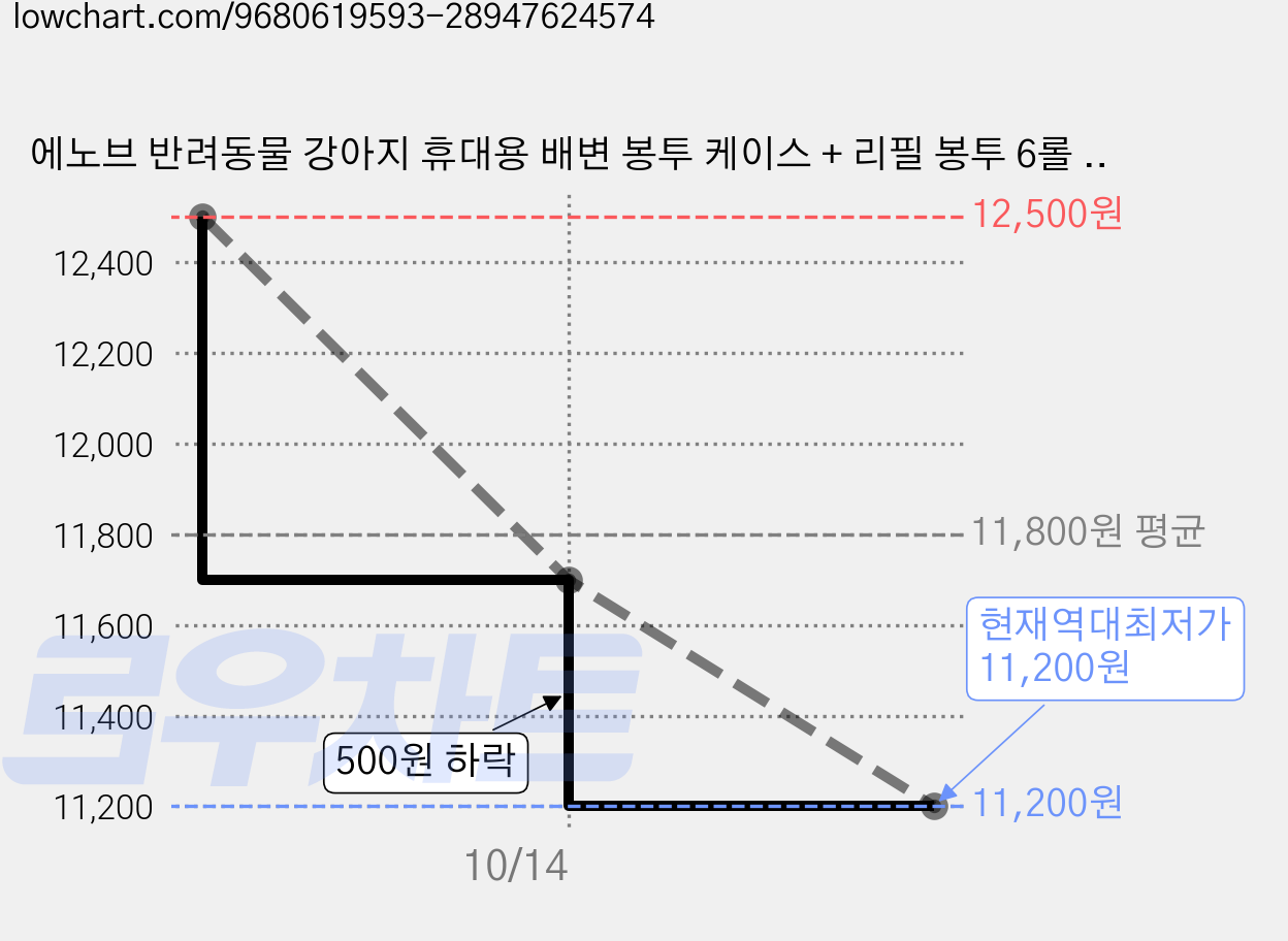 에노브 반려동물 강아지 휴대용 배변 봉투 케이스 + 리필 봉투 6롤 1세트 4colors, 1개, 1개입, 옐로우 가격 변동 차트, 현재가 11,200원, 역대최저가