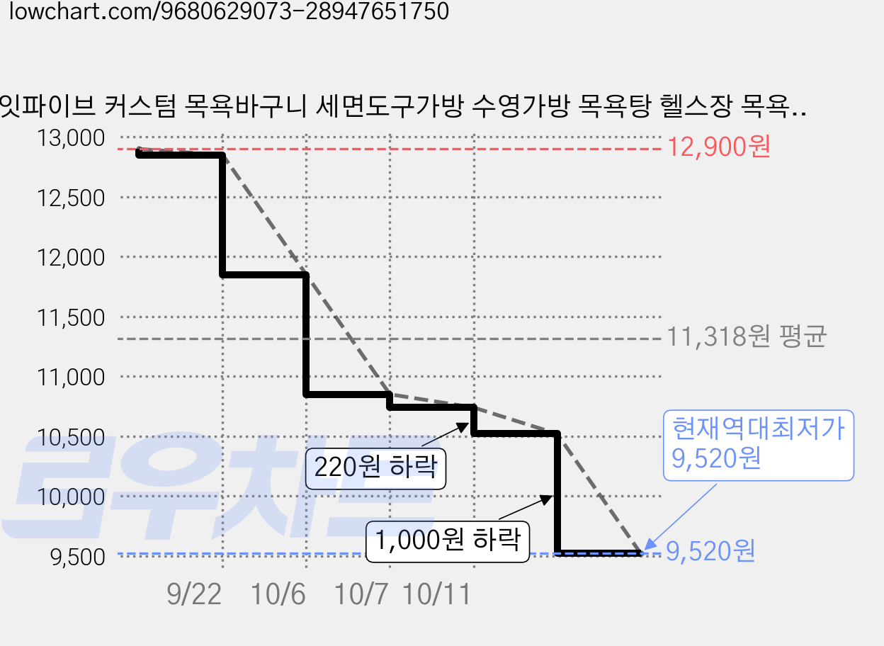 에잇파이브 커스텀 목욕바구니 세면도구가방 수영가방 목욕탕 헬스장 목욕가방, 옐로우 가격 변동 차트, 현재가 9,520원, 역대최저가