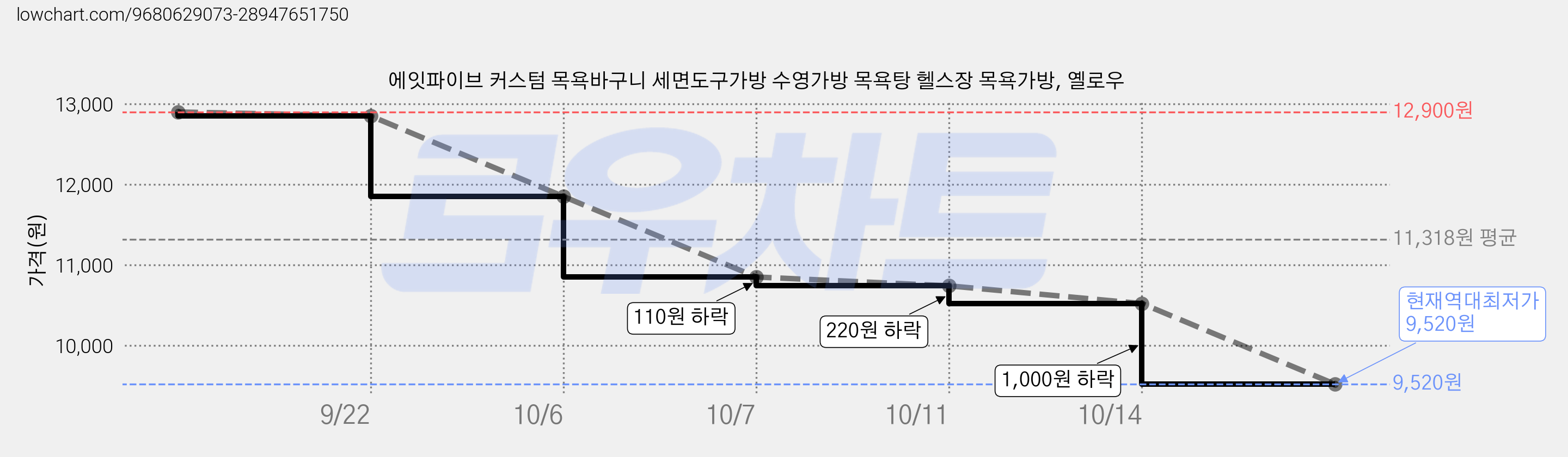 에잇파이브 커스텀 목욕바구니 세면도구가방 수영가방 목욕탕 헬스장 목욕가방, 옐로우 가격 변동 차트, 현재가 9,520원, 역대최저가