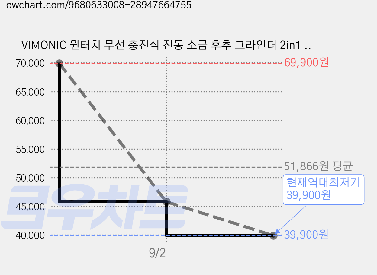 VIMONIC 원터치 무선 충전식 전동 소금 후추 그라인더 2in1 세라믹 굵기조절 본체+팟2P+트레이, KDL-591A 가격 변동 차트, 현재가 39,900원, 역대최저가