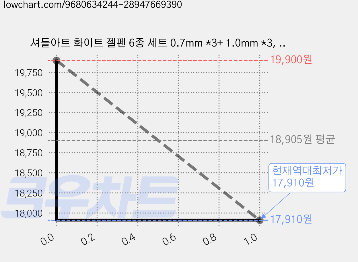셔틀아트 화이트 젤펜 6종 세트 0.7mm *3+ 1.0mm *3, 1세트, 흰색 가격 변동 차트, 현재가 17,910원, 역대최저가