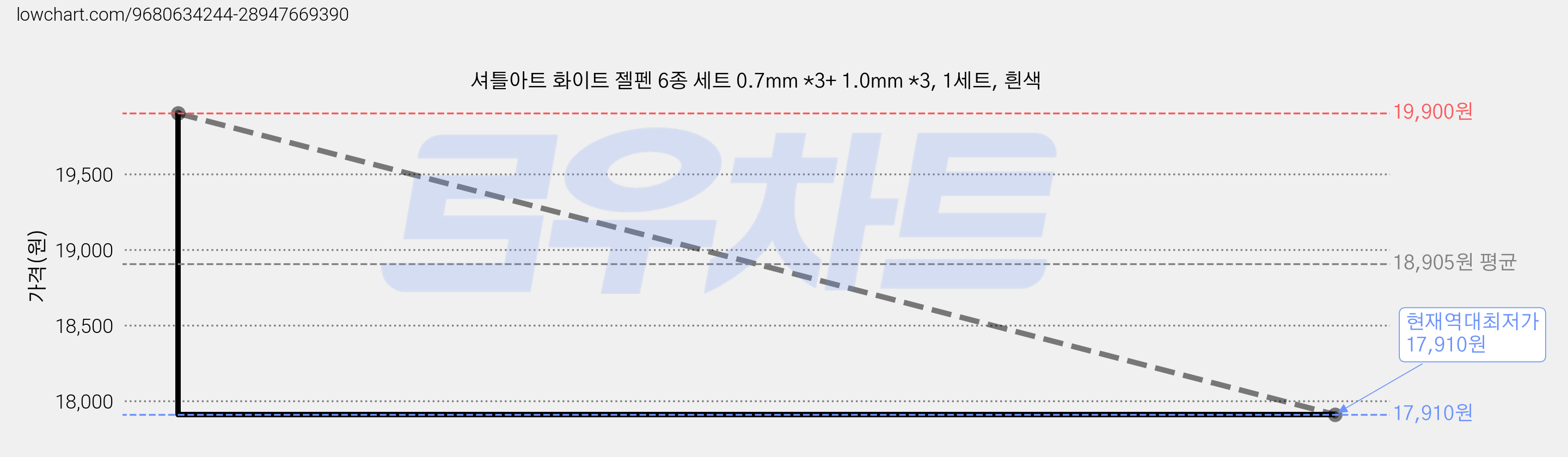 셔틀아트 화이트 젤펜 6종 세트 0.7mm *3+ 1.0mm *3, 1세트, 흰색 가격 변동 차트, 현재가 17,910원, 역대최저가