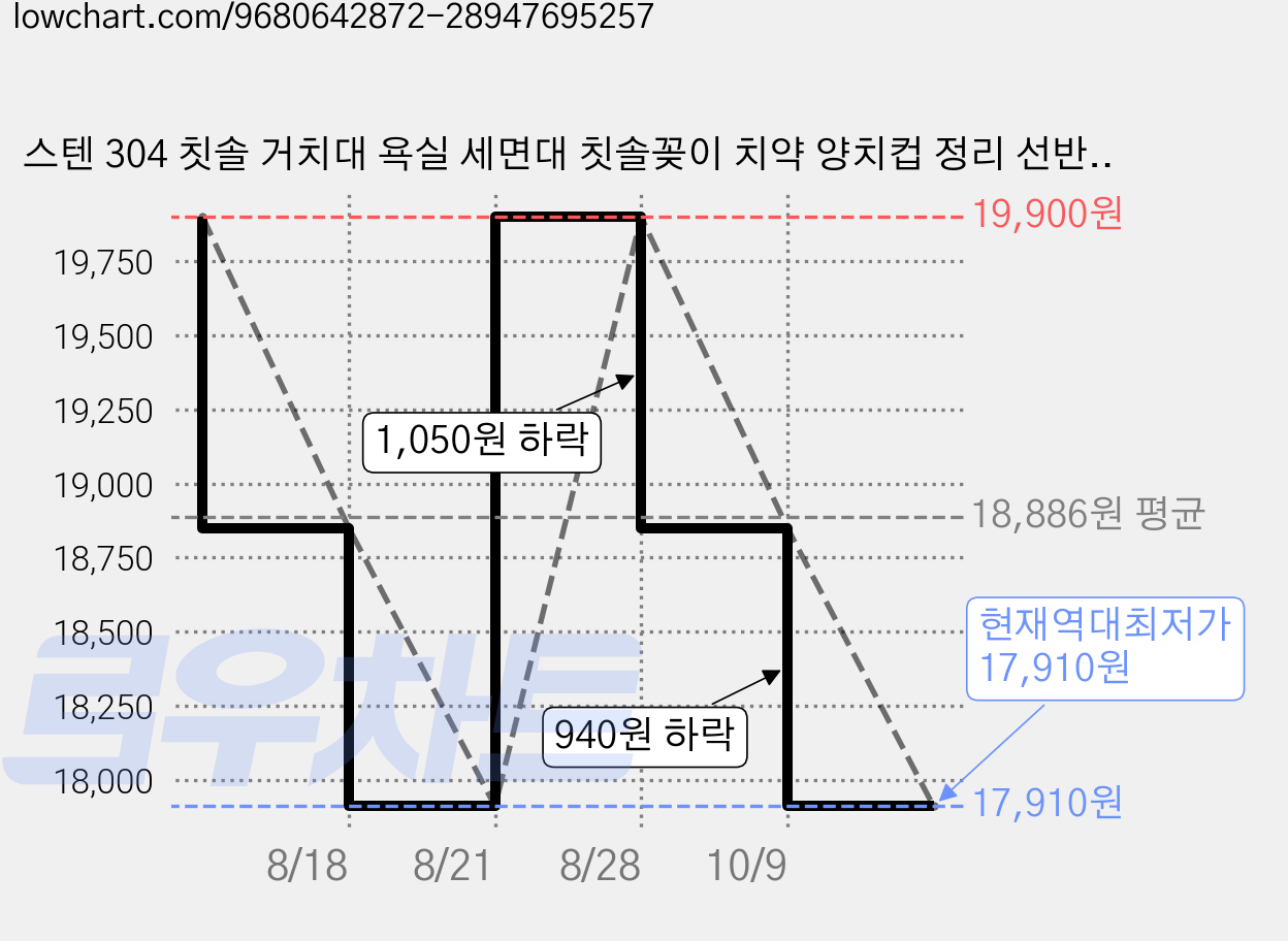스텐 304 칫솔 거치대 욕실 세면대 칫솔꽂이 치약 양치컵 정리 선반, 1개, 은색 가격 변동 차트, 현재가 17,910원, 역대최저가
