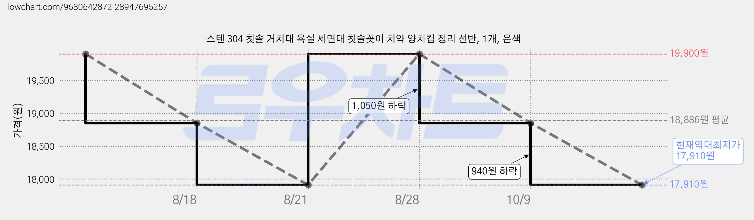 스텐 304 칫솔 거치대 욕실 세면대 칫솔꽂이 치약 양치컵 정리 선반, 1개, 은색 가격 변동 차트, 현재가 17,910원, 역대최저가