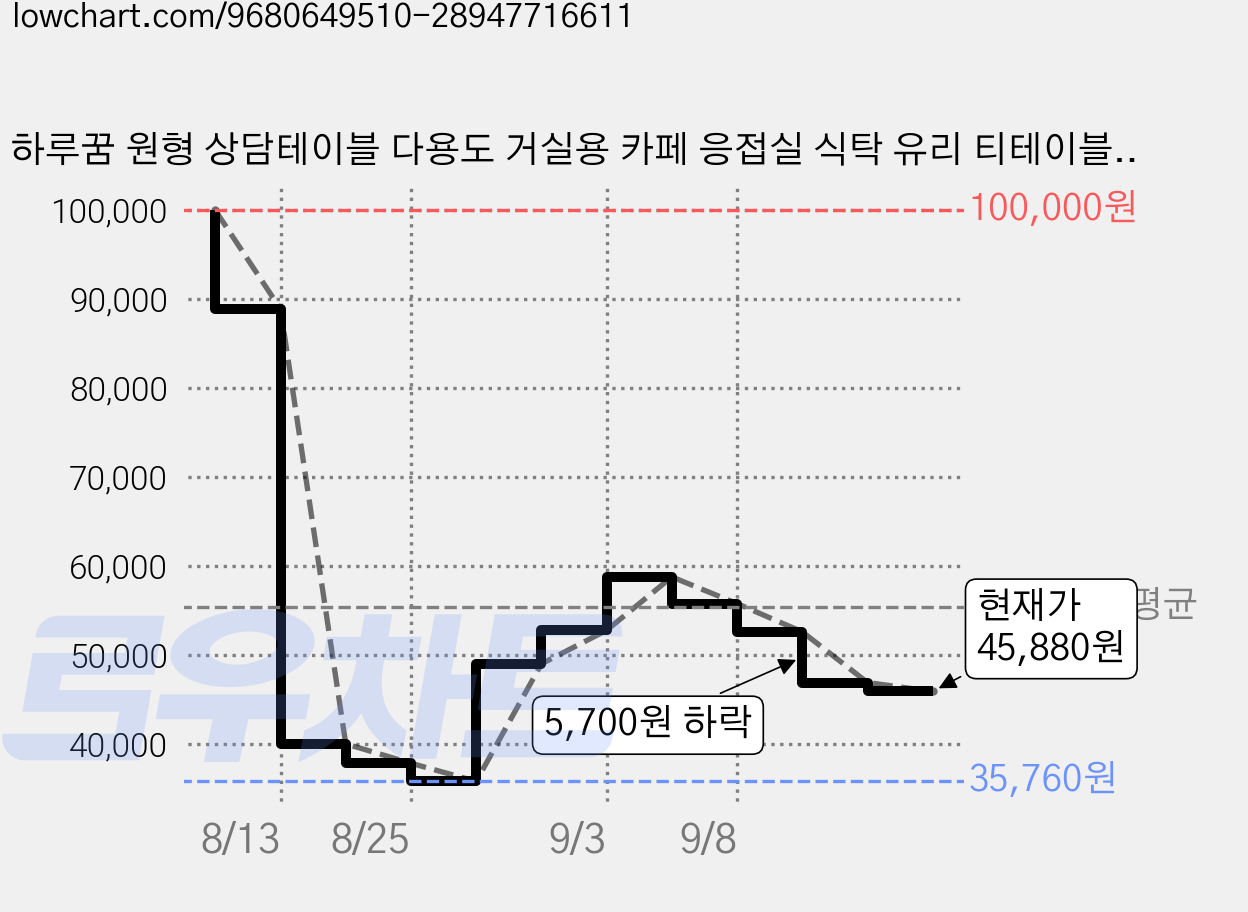 하루꿈 원형 상담테이블 다용도 거실용 카페 응접실 식탁 유리 티테이블, 원목색 가격 변동 차트, 현재가 45,880원, 관측 최저가 35,760원