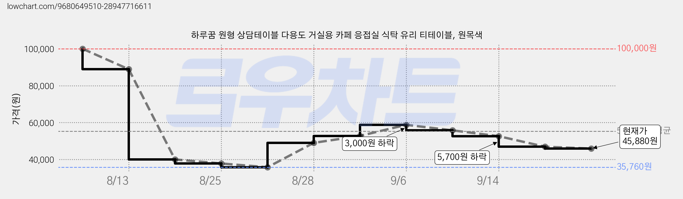 하루꿈 원형 상담테이블 다용도 거실용 카페 응접실 식탁 유리 티테이블, 원목색 가격 변동 차트, 현재가 45,880원, 관측 최저가 35,760원
