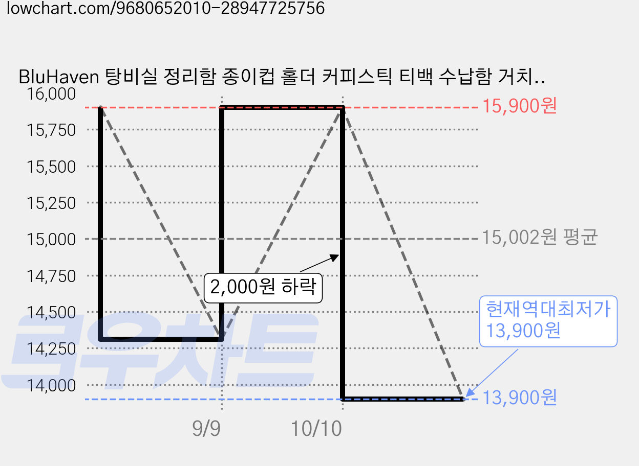 BluHaven 탕비실 정리함 종이컵 홀더 커피스틱 티백 수납함 거치대, 1개, 블랙 가격 변동 차트, 현재가 13,900원, 역대최저가