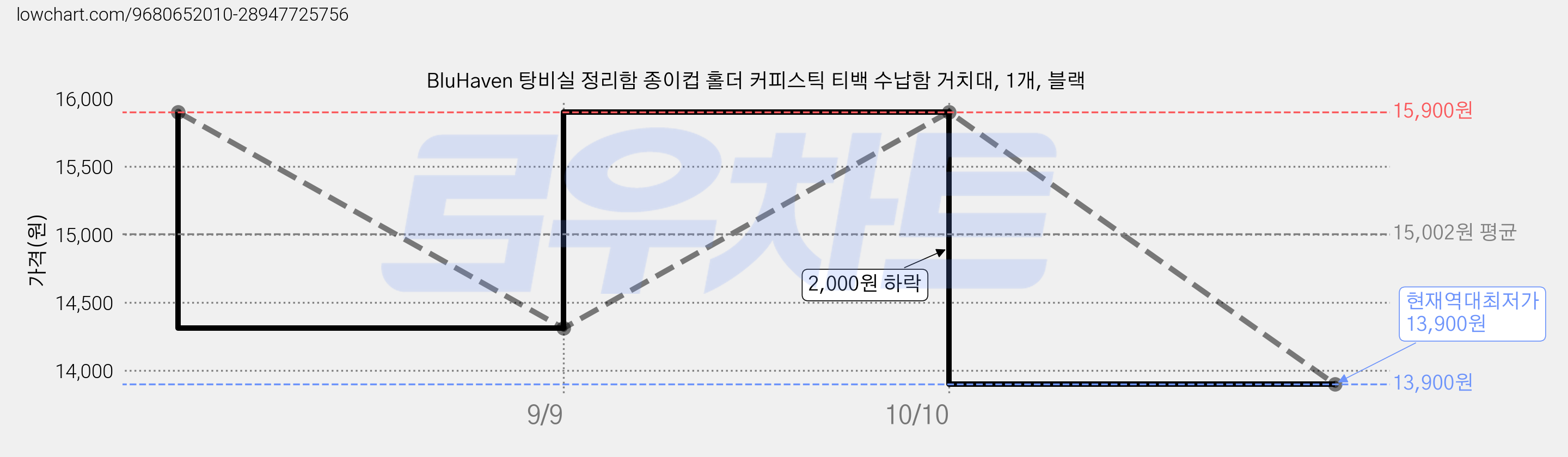 BluHaven 탕비실 정리함 종이컵 홀더 커피스틱 티백 수납함 거치대, 1개, 블랙 가격 변동 차트, 현재가 13,900원, 역대최저가