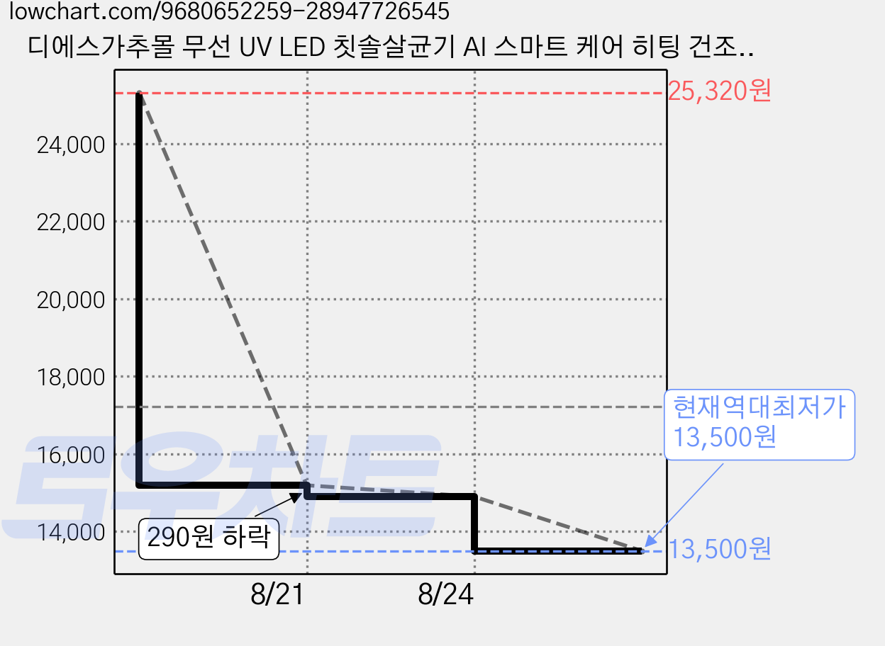 디에스가추몰 무선 UV LED 칫솔살균기 AI 스마트 케어 히팅 건조기 소독 살균 무타공 거치대, 화이트, YQ-S02 가격 변동 차트, 현재가 13,500원, 역대최저가