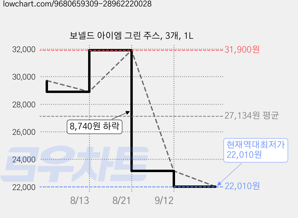 보넬드 아이엠 그린 주스, 3개, 1L 가격 변동 차트, 현재가 22,010원, 역대최저가