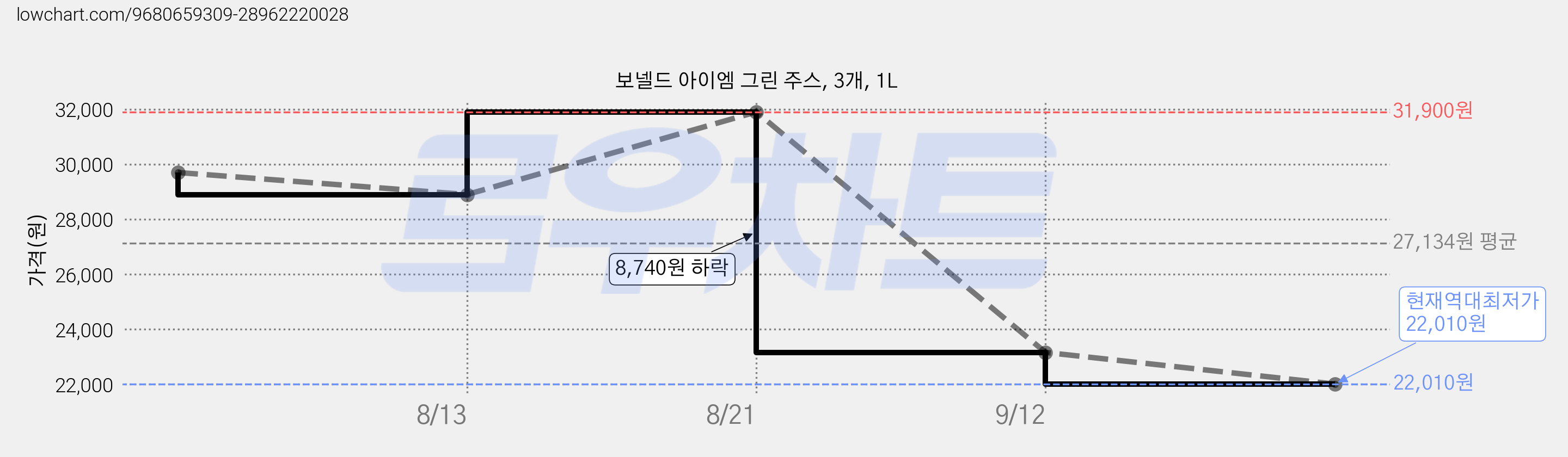 보넬드 아이엠 그린 주스, 3개, 1L 가격 변동 차트, 현재가 22,010원, 역대최저가