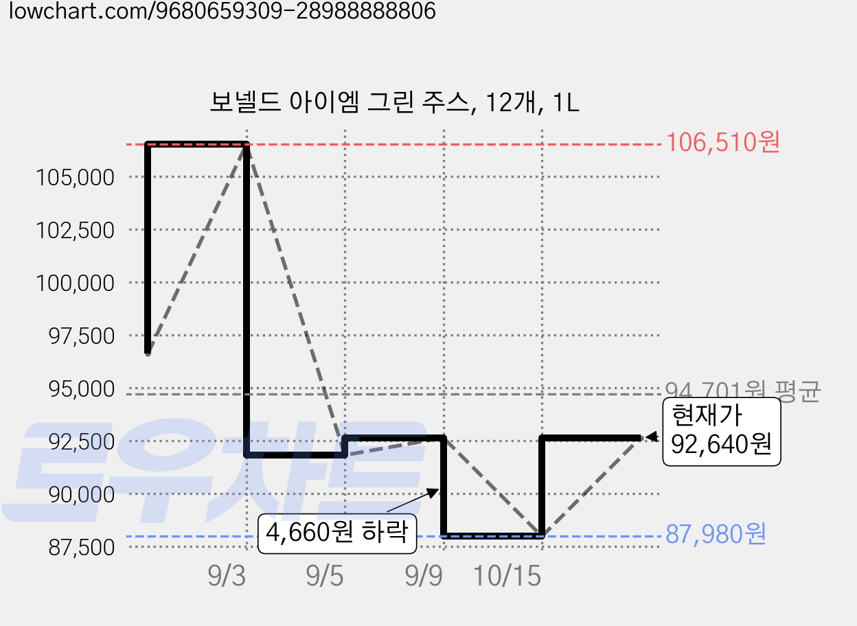 보넬드 아이엠 그린 주스, 12개, 1L 가격 변동 차트, 현재가 92,640원, 관측 최저가 87,980원