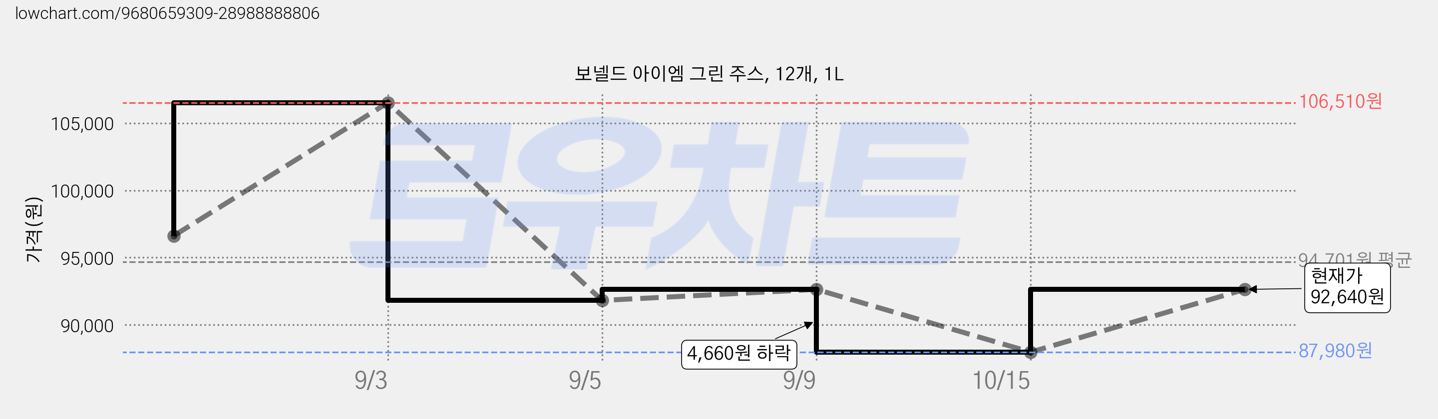 보넬드 아이엠 그린 주스, 12개, 1L 가격 변동 차트, 현재가 92,640원, 관측 최저가 87,980원
