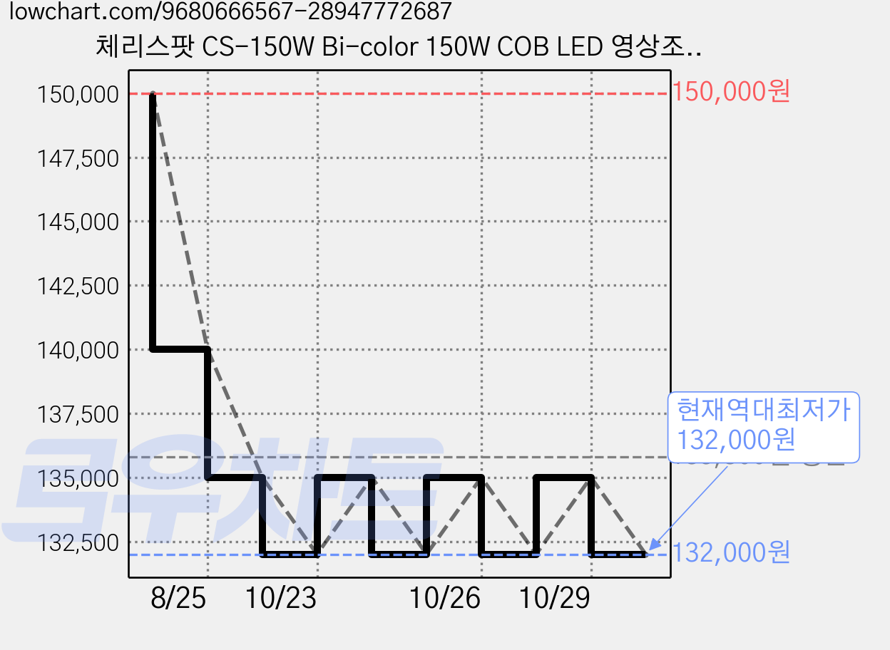 체리스팟 CS-150W Bi-color 150W COB LED 영상조명 스튜디오 촬영조명 2700K~6500K 색온도조절, 1개, 블랙 가격 변동 차트, 현재가 132,000원, 역대최저가
