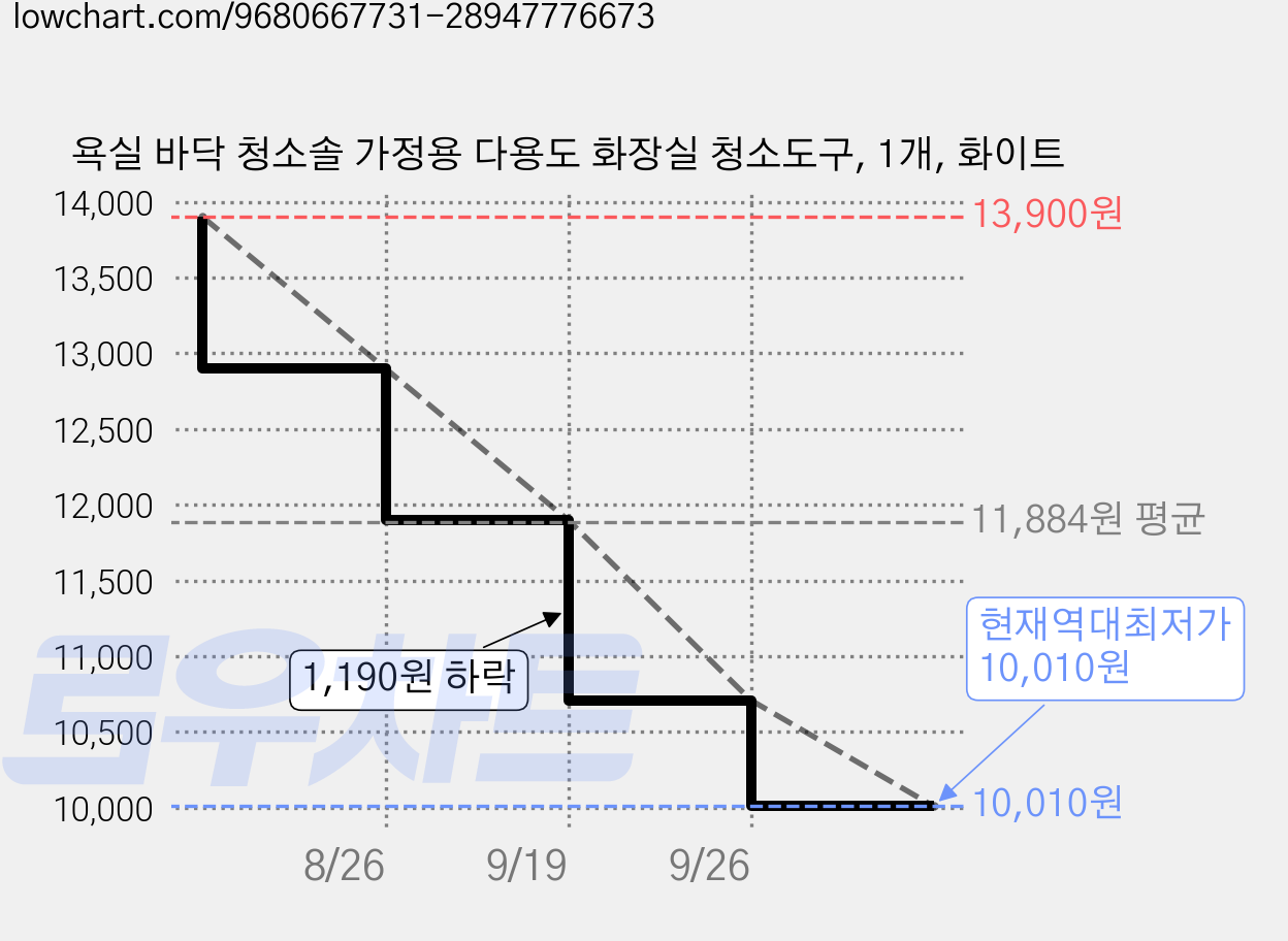 욕실 바닥 청소솔 가정용 다용도 화장실 청소도구, 1개, 화이트 가격 변동 차트, 현재가 10,010원, 역대최저가