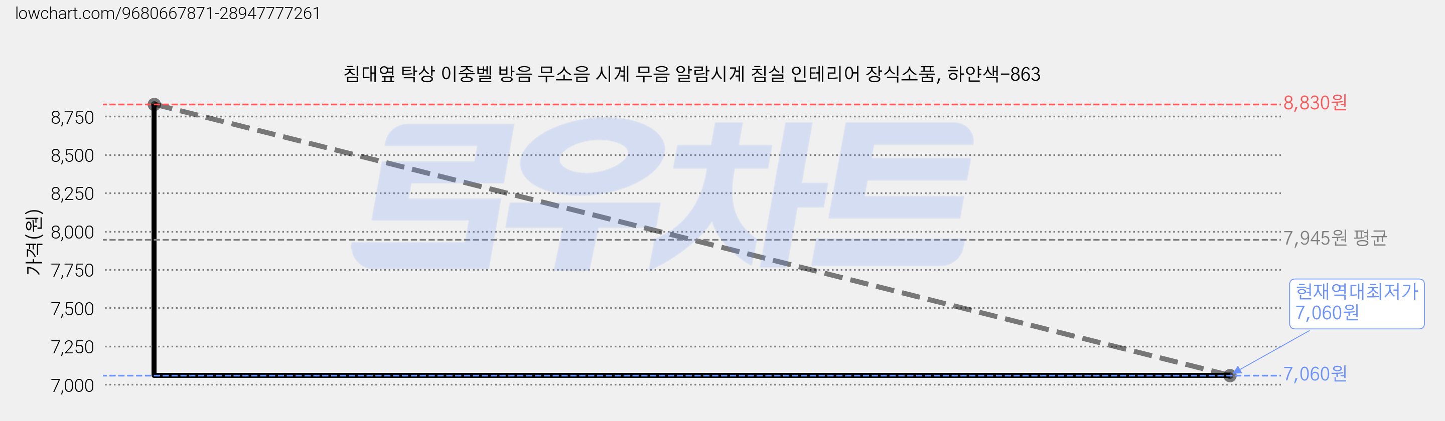 침대옆 탁상 이중벨 방음 무소음 시계 무음 알람시계 침실 인테리어 장식소품, 하얀색-863 가격 변동 차트, 현재가 7,060원, 역대최저가