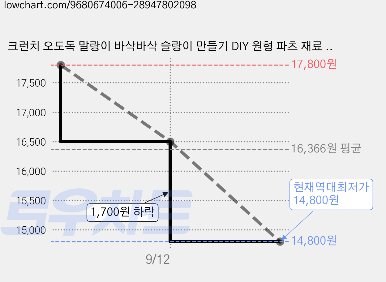 크런치 오도독 말랑이 바삭바삭 슬랑이 만들기 DIY 원형 파츠 재료 5종, 1세트, 혼합 가격 변동 차트, 현재가 14,800원, 역대최저가