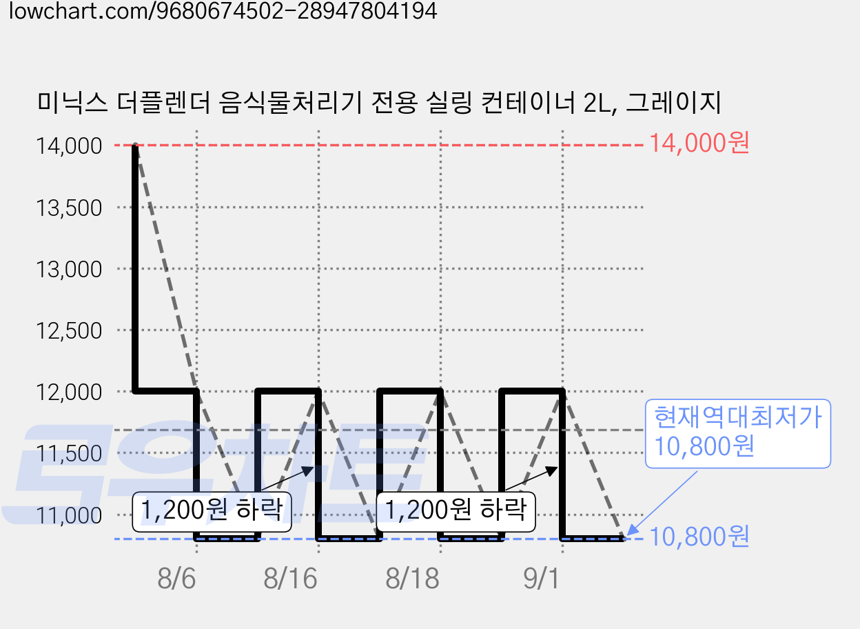 미닉스 더플렌더 음식물처리기 전용 실링 컨테이너 2L, 그레이지 가격 변동 차트, 현재가 10,800원, 역대최저가