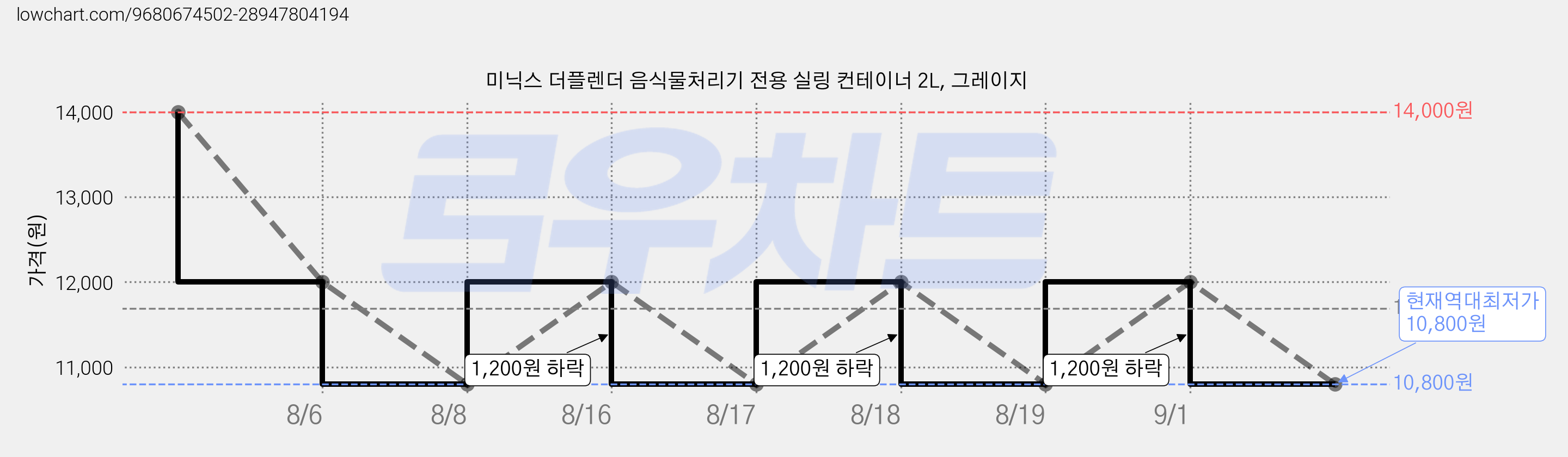 미닉스 더플렌더 음식물처리기 전용 실링 컨테이너 2L, 그레이지 가격 변동 차트, 현재가 10,800원, 역대최저가