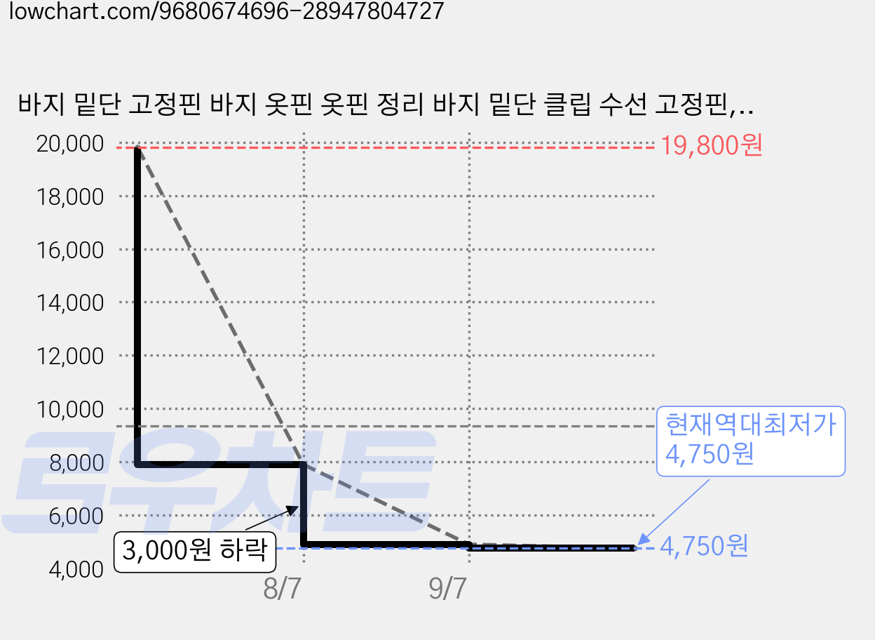 바지 밑단 고정핀 바지 옷핀 옷핀 정리 바지 밑단 클립 수선 고정핀, 투명, 10개 가격 변동 차트, 현재가 4,750원, 역대최저가