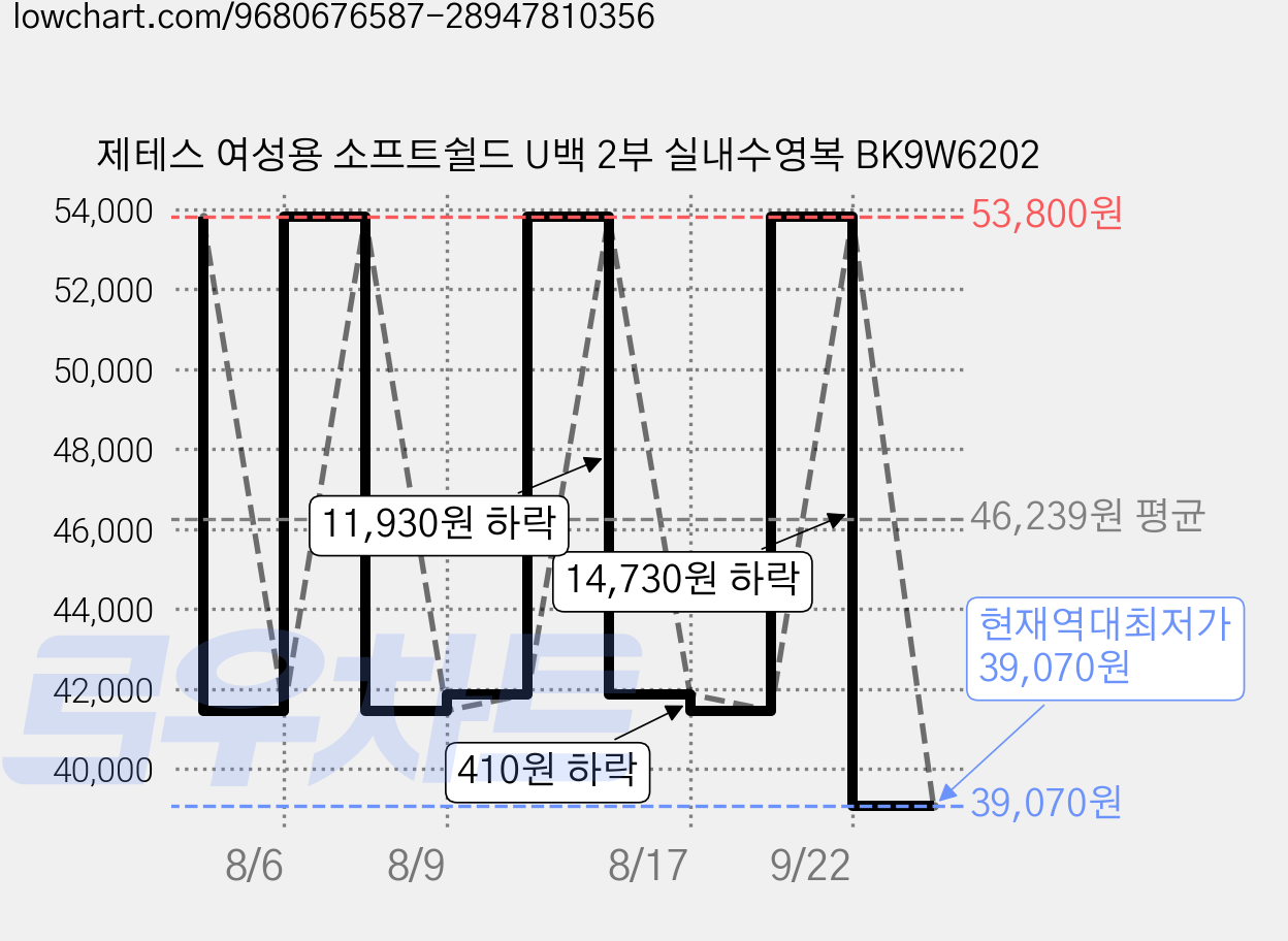 제테스 여성용 소프트쉴드 U백 2부 실내수영복 BK9W6202 가격 변동 차트, 현재가 39,070원, 역대최저가