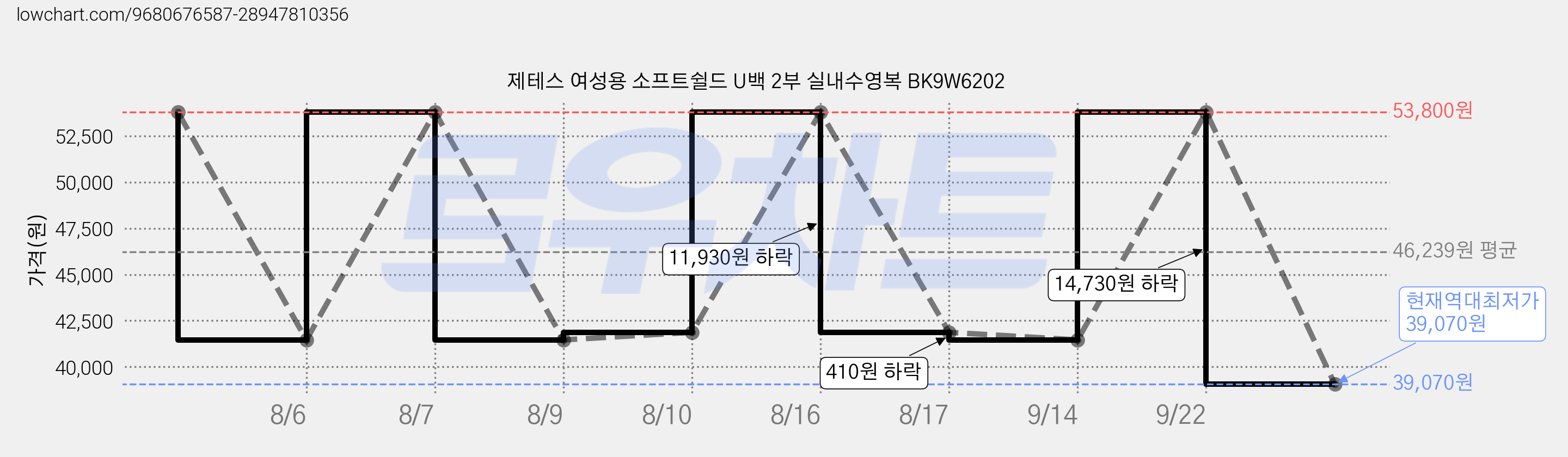 제테스 여성용 소프트쉴드 U백 2부 실내수영복 BK9W6202 가격 변동 차트, 현재가 39,070원, 역대최저가