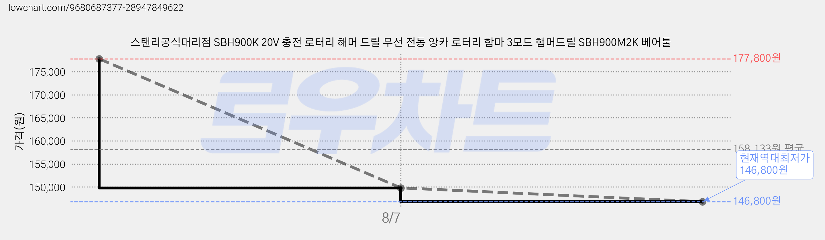 스탠리공식대리점 SBH900K 20V 충전 로터리 해머 드릴 무선 전동 앙카 로터리 함마 3모드 햄머드릴 SBH900M2K 베어툴 가격 변동 차트, 현재가 146,800원, 역대최저가