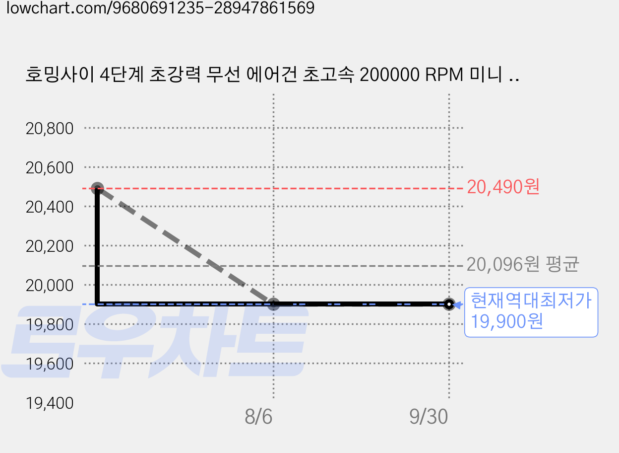 호밍사이 4단계 초강력 무선 에어건 초고속 200000 RPM 미니 차량용 청소기 터빈 선풍기 휴대용캠핑 자동차 세차 청소용, 블랙, S2 가격 변동 차트, 현재가 19,900원, 역대최저가