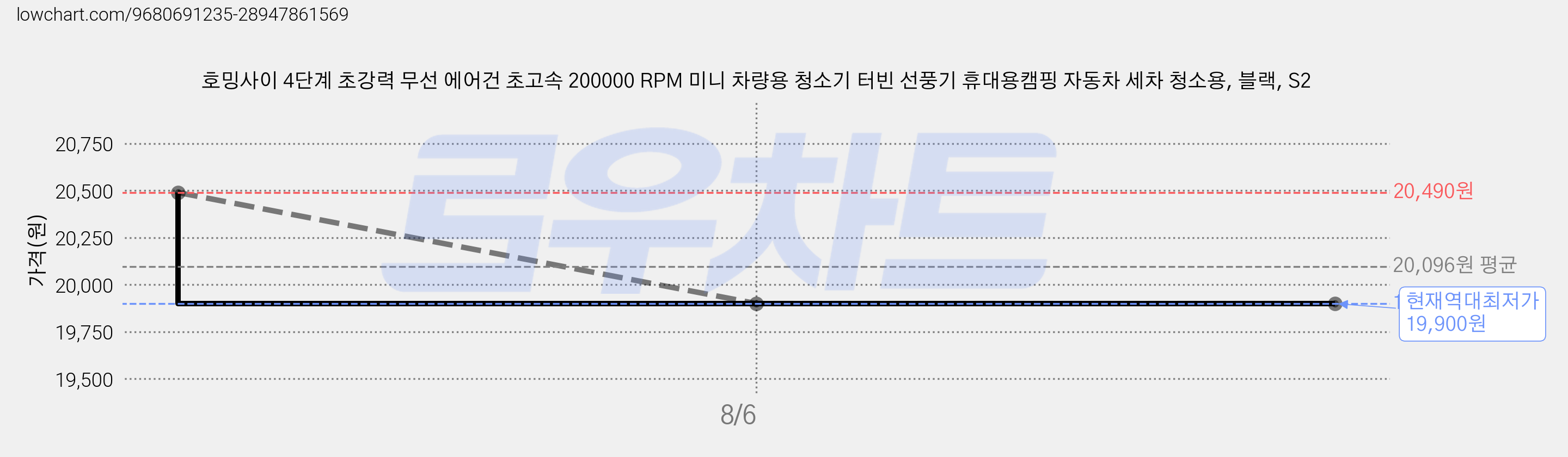 호밍사이 4단계 초강력 무선 에어건 초고속 200000 RPM 미니 차량용 청소기 터빈 선풍기 휴대용캠핑 자동차 세차 청소용, 블랙, S2 가격 변동 차트, 현재가 19,900원, 역대최저가
