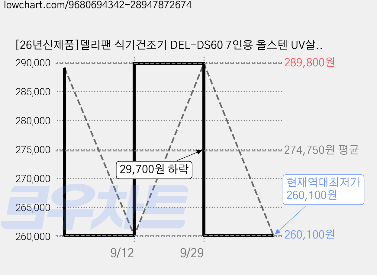 [26년신제품]델리팬 식기건조기 DEL-DS60 7인용 올스텐 UV살균소독기 젖병소독기 수저 칼 도마 대용량 물때방지 가격 변동 차트, 현재가 260,100원, 역대최저가