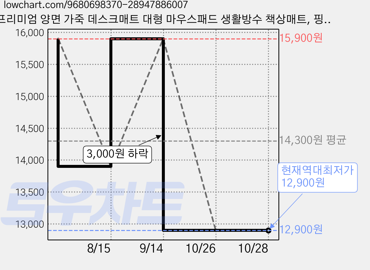 프리미엄 양면 가죽 데스크매트 대형 마우스패드 생활방수 책상매트, 핑크 가격 변동 차트, 현재가 12,900원, 역대최저가