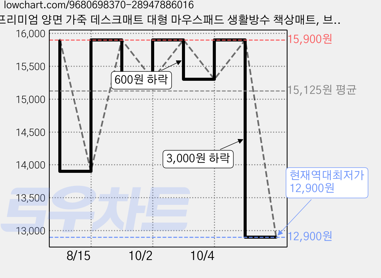프리미엄 양면 가죽 데스크매트 대형 마우스패드 생활방수 책상매트, 브라운 가격 변동 차트, 현재가 12,900원, 역대최저가