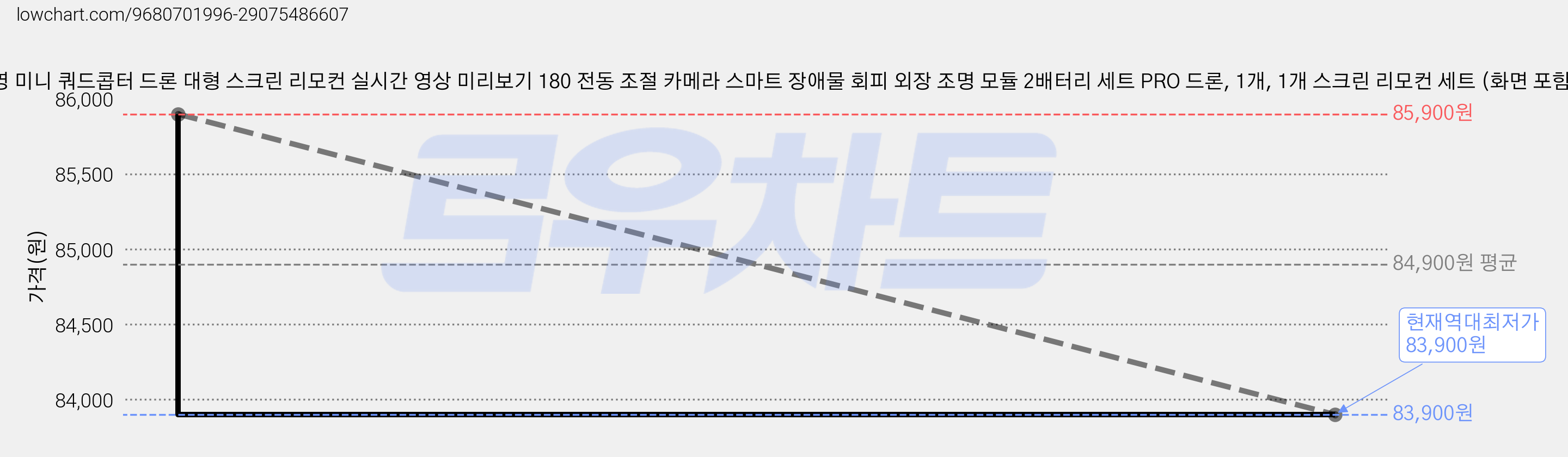 항공촬영 미니 쿼드콥터 드론 대형 스크린 리모컨 실시간 영상 미리보기 180 전동 조절 카메라 스마트 장애물 회피 외장 조명 모듈 2배터리 세트 PRO 드론, 1개, 1개 스크린 리모컨 세트 (화면 포함) 가격 변동 차트, 현재가 83,900원, 역대최저가