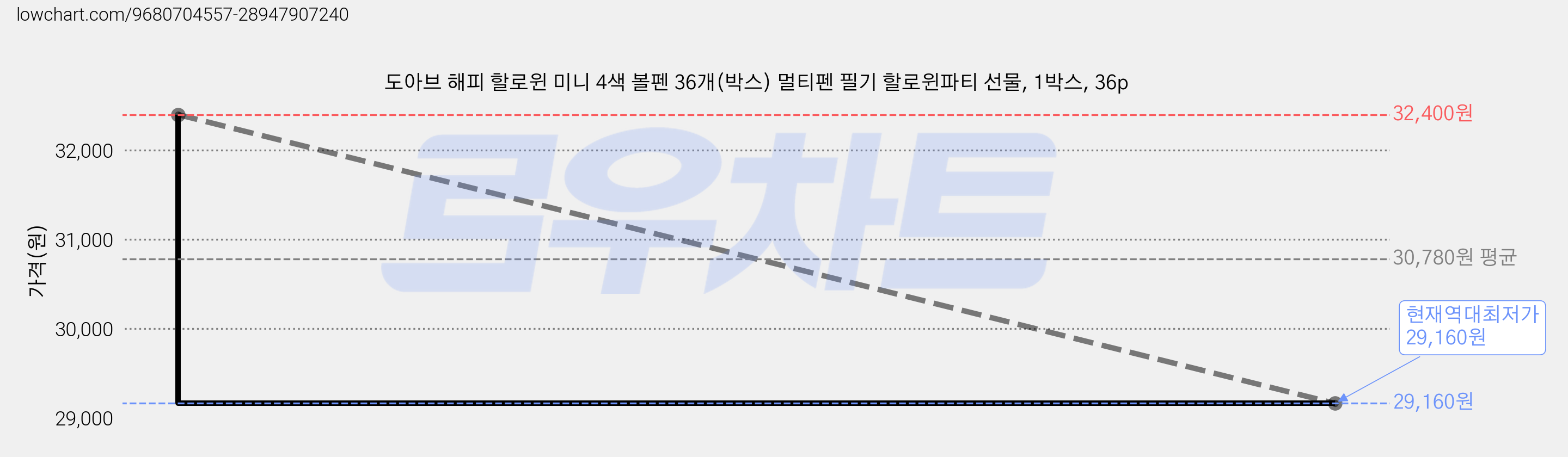 도아브 해피 할로윈 미니 4색 볼펜 36개(박스) 멀티펜 필기 할로윈파티 선물, 1박스, 36p 가격 변동 차트, 현재가 29,160원, 역대최저가