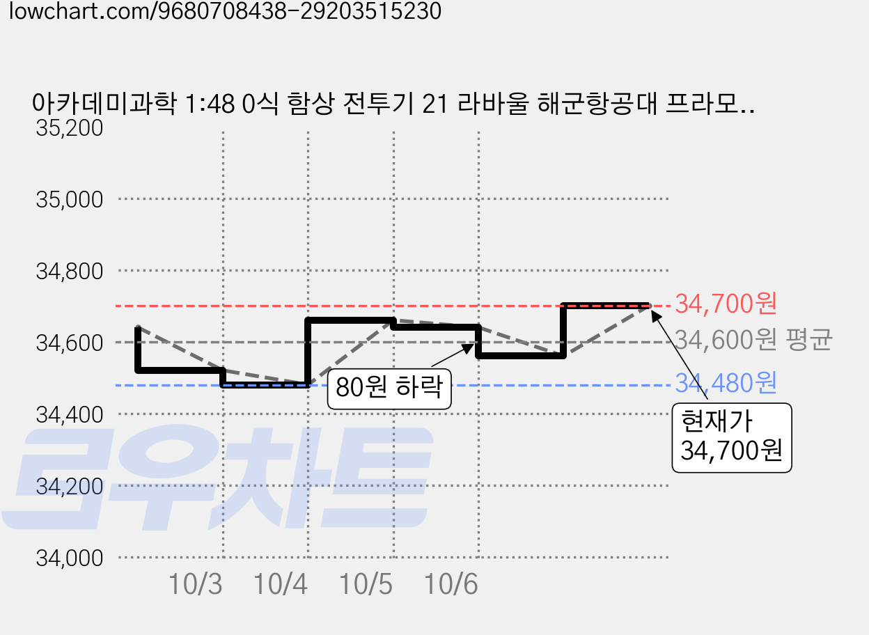 아카데미과학 1:48 0식 함상 전투기 21 라바울 해군항공대 프라모델 12381, 2개 가격 변동 차트, 현재가 34,700원, 관측 최저가 34,440원