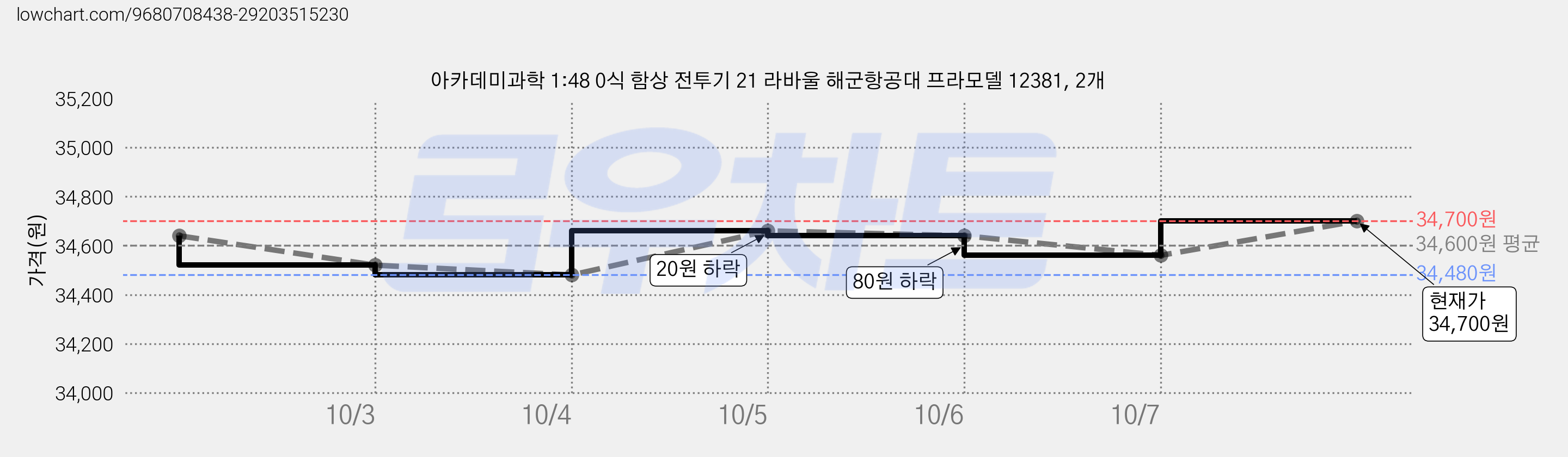 아카데미과학 1:48 0식 함상 전투기 21 라바울 해군항공대 프라모델 12381, 2개 가격 변동 차트, 현재가 34,700원, 관측 최저가 34,440원