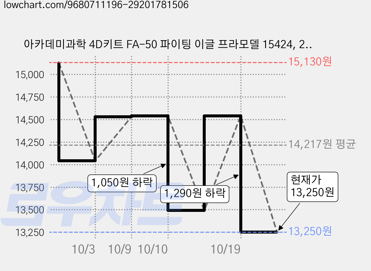 아카데미과학 4D키트 FA-50 파이팅 이글 프라모델 15424, 2개 가격 변동 차트, 현재가 13,250원, 관측 최저가 13,230원