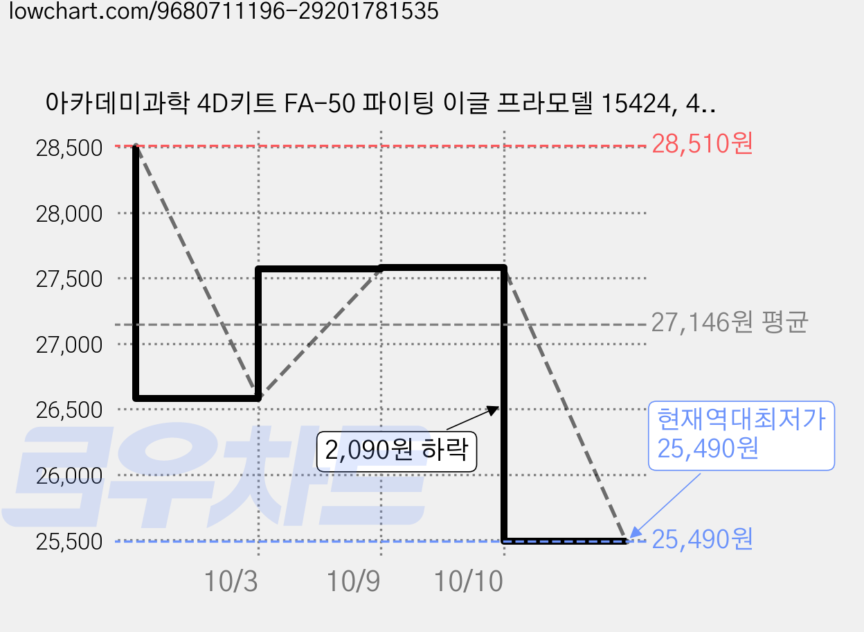 아카데미과학 4D키트 FA-50 파이팅 이글 프라모델 15424, 4개 가격 변동 차트, 현재가 25,490원, 역대최저가