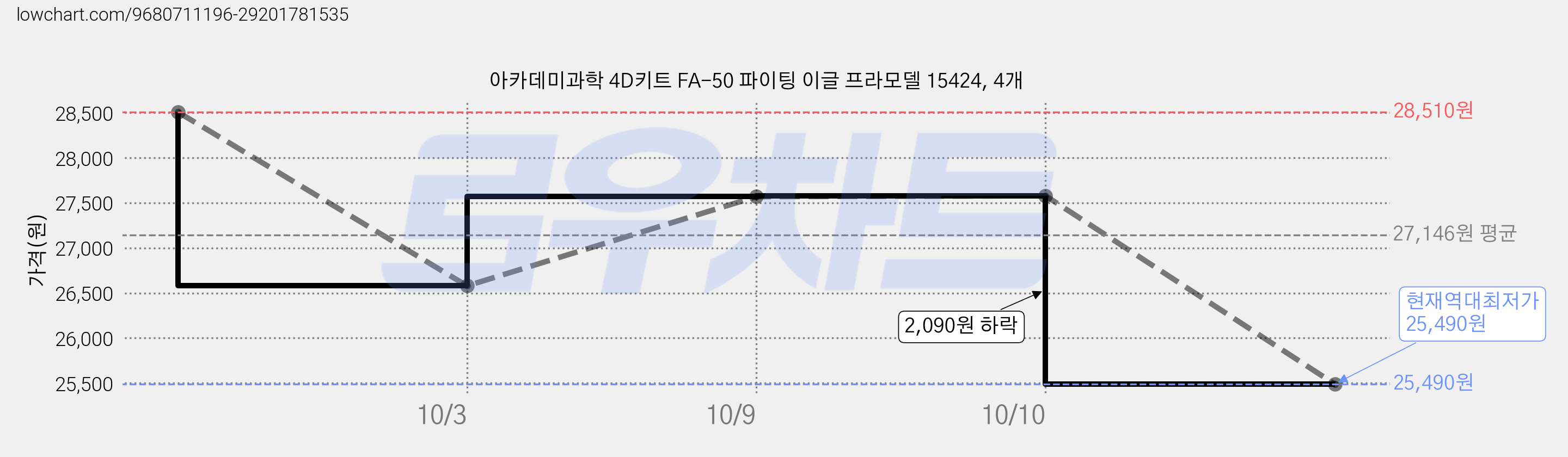 아카데미과학 4D키트 FA-50 파이팅 이글 프라모델 15424, 4개 가격 변동 차트, 현재가 25,490원, 역대최저가