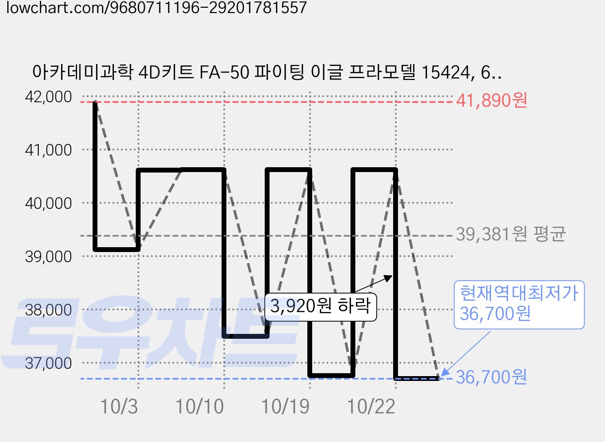 아카데미과학 4D키트 FA-50 파이팅 이글 프라모델 15424, 6개 가격 변동 차트, 현재가 36,700원, 역대최저가