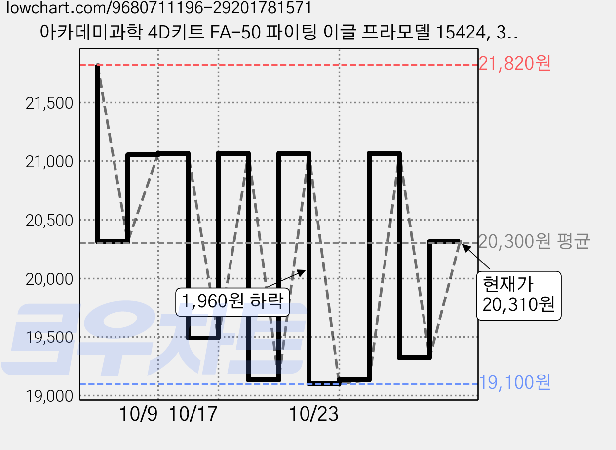 아카데미과학 4D키트 FA-50 파이팅 이글 프라모델 15424, 3개 가격 변동 차트, 현재가 20,310원, 관측 최저가 19,100원